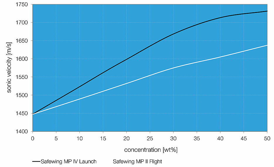 LiquiSonic® sonic velocity measurement in aircraft deicing liquid Image