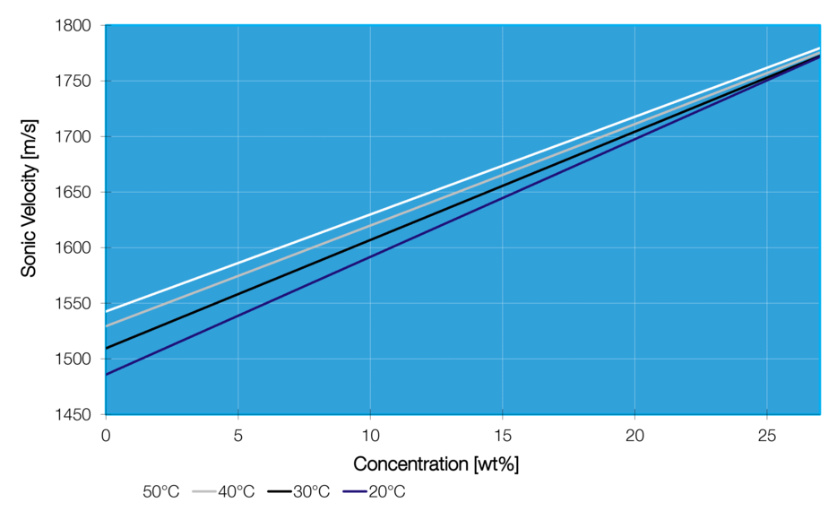 Dependence of the sound velocity on the NaCl concentration Image
