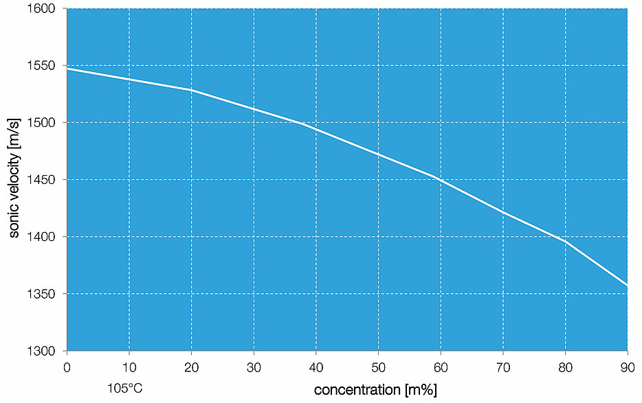 LiquiSonic® Sonic Velocity measurement in Caprolactam Image