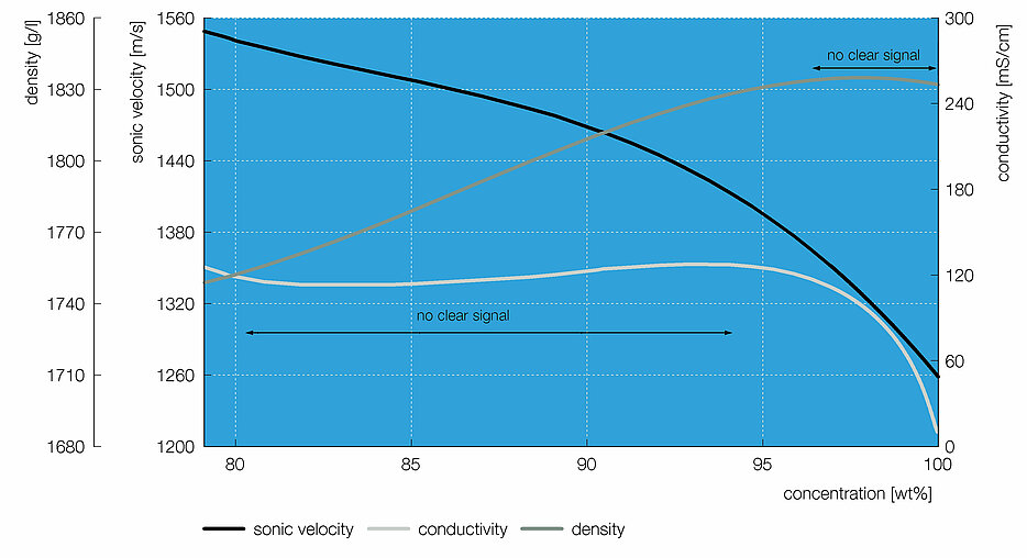 Advantage of sonic velocity over conductivity and density Image