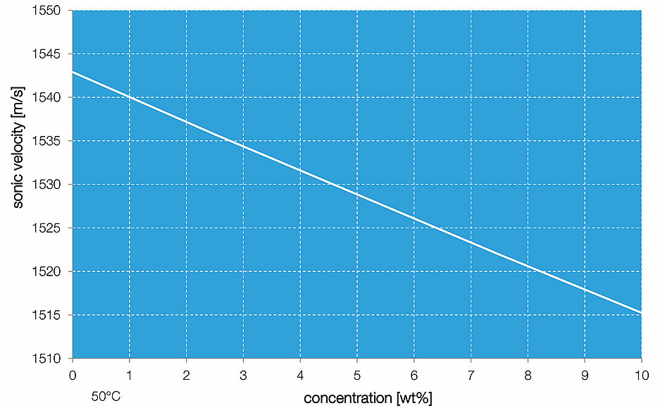 LiquiSonic® sonic velocity measurement in rolling oil Quakerol Image