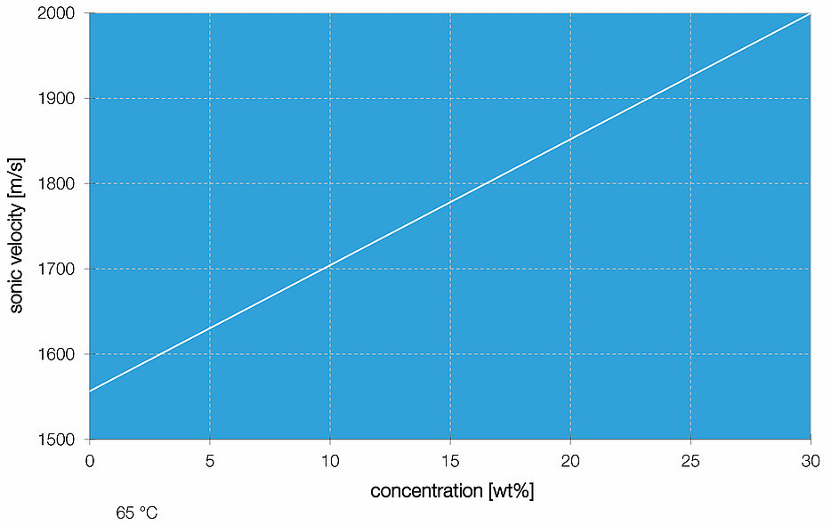 LiquiSonic® sonic velocity measurement in green liquor Image
