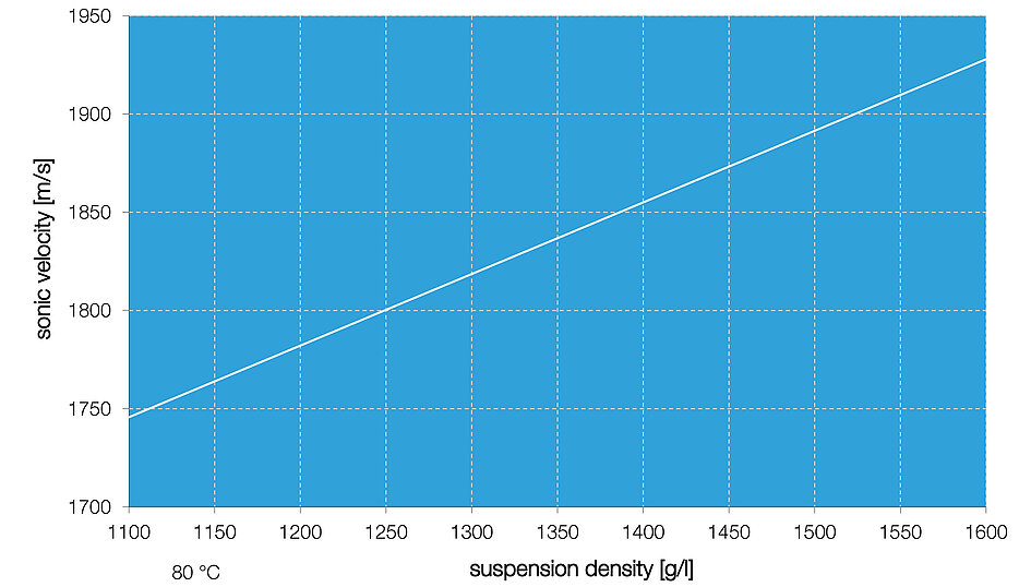 Sonic velocity measurement in KCl-suspension Image