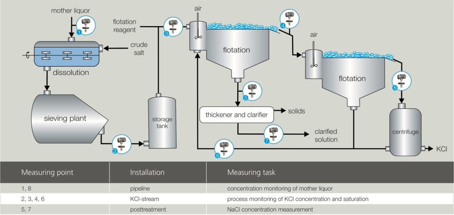 KCl Flotation Process Image