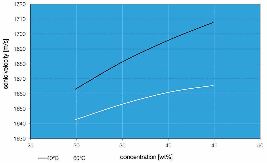Sonic velocity measurement in MDEA Image