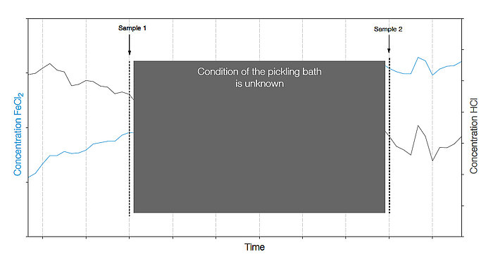 Condition of Pickling Bath is unknown Codelco