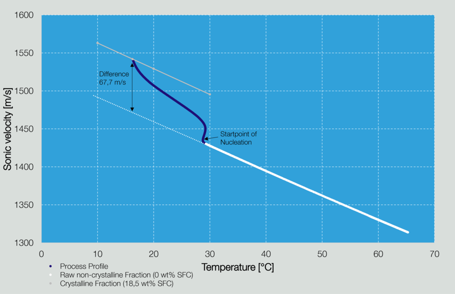 LiquiSonic® sonic velocity profile of RBDPO dry fractionation Image