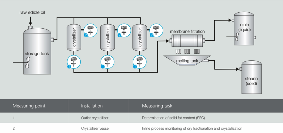 Dry fractionation process Image