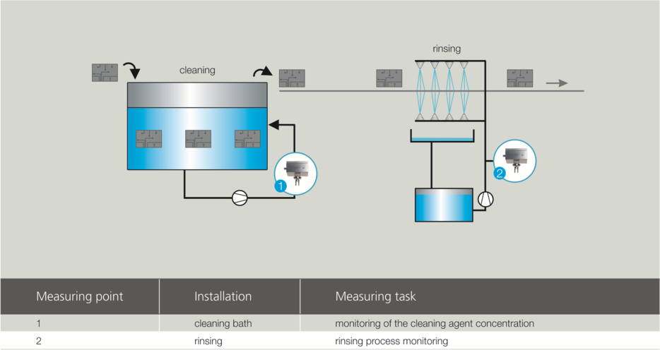 Cleaning process of printed circuit boards Image