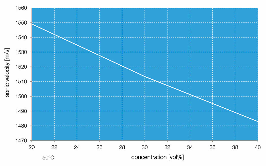 LiquiSonic® sonic velocity measurement Image
