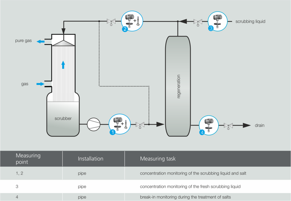 The LiquiSonic® 40 analyzer allows the concentration measurement in 3-components-liquids. Image