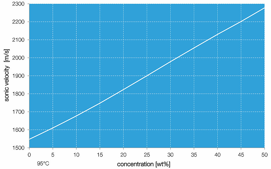 LiquiSonic® sonic velocity measurement in KOH solution Image