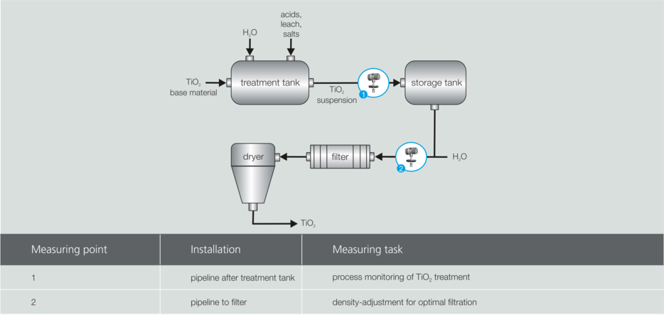 Process monitoring of TiO2 Treatment Image