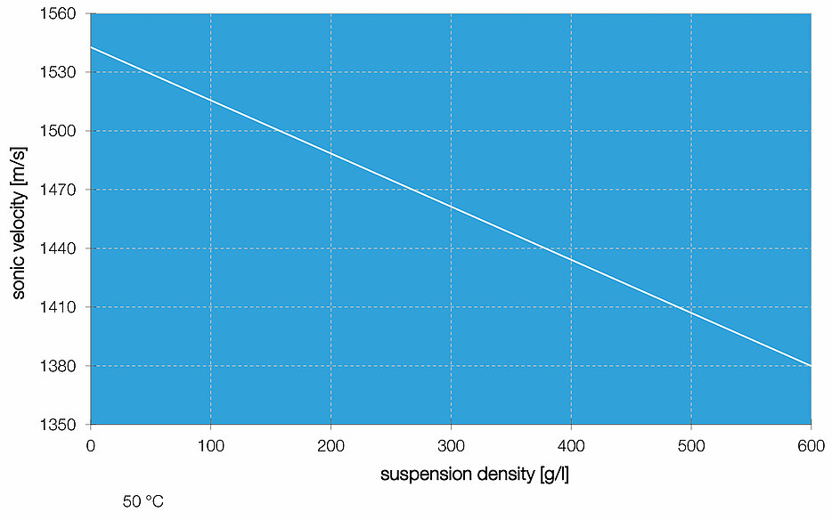 LiquiSonic® sonic velocity measurement in titanium dioxide suspension Image