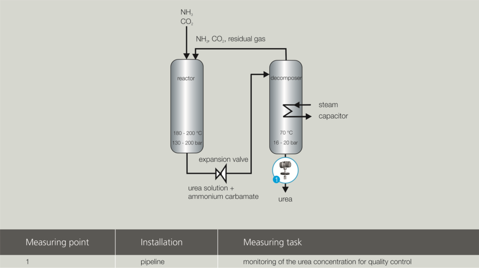 Monitoring of the Urea concentration Image