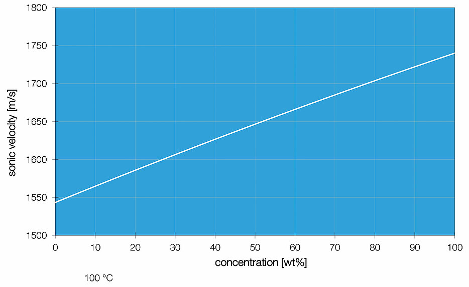 LiquiSonic® sonic velocity measurement in Urea Image