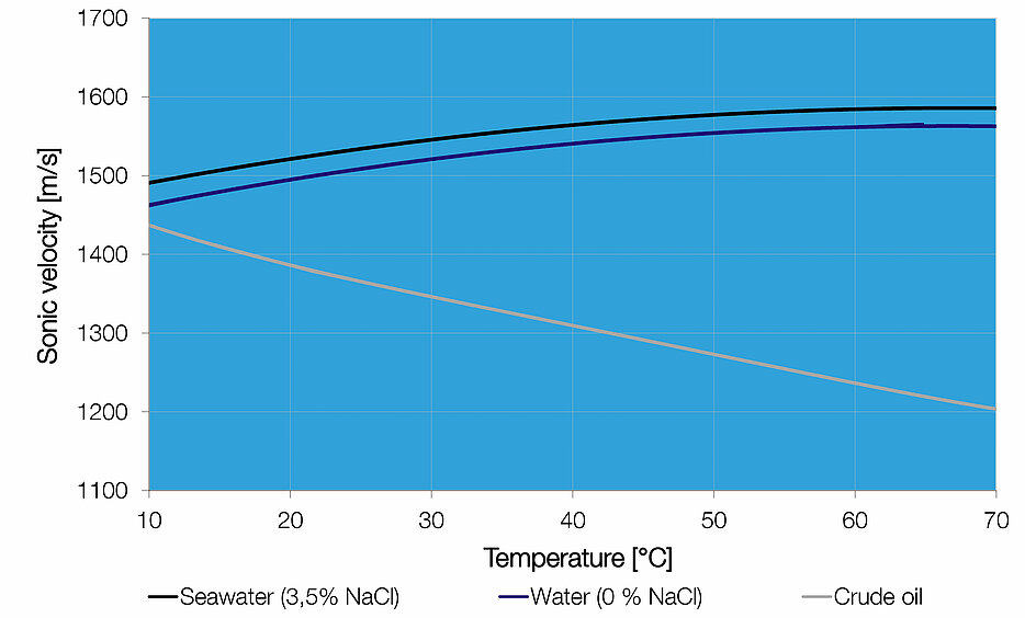 Phase separation with LiquiSonic® analyzer Image