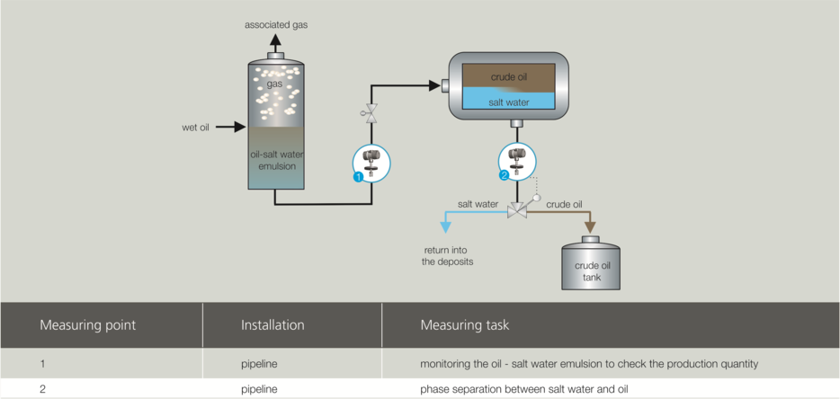Monitoring of oil - salt emulsion Image