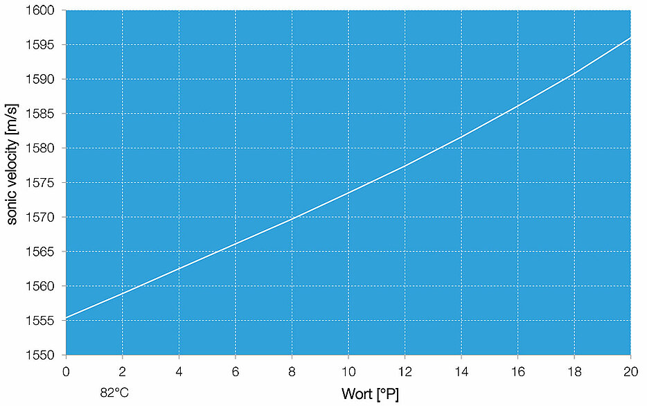 LiquiSonic® sonic velocity measurement in wort boiler Image