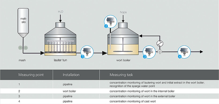 Monitoring of lautering wort Image